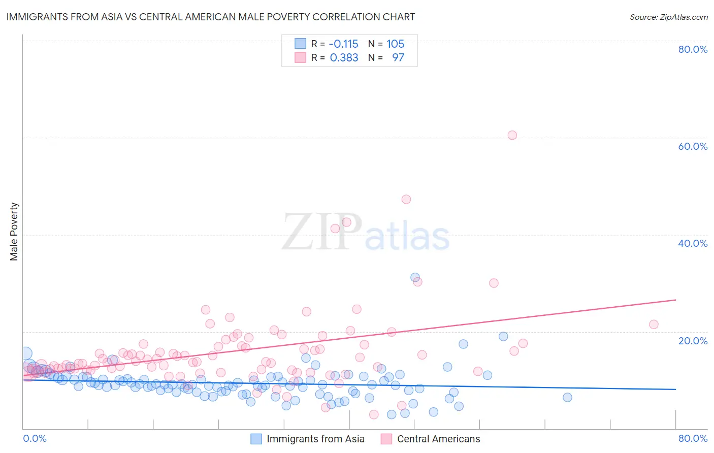 Immigrants from Asia vs Central American Male Poverty