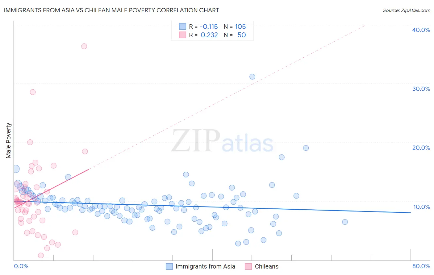 Immigrants from Asia vs Chilean Male Poverty