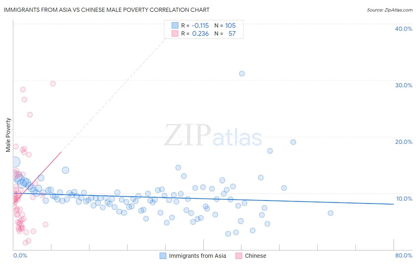 Immigrants from Asia vs Chinese Male Poverty