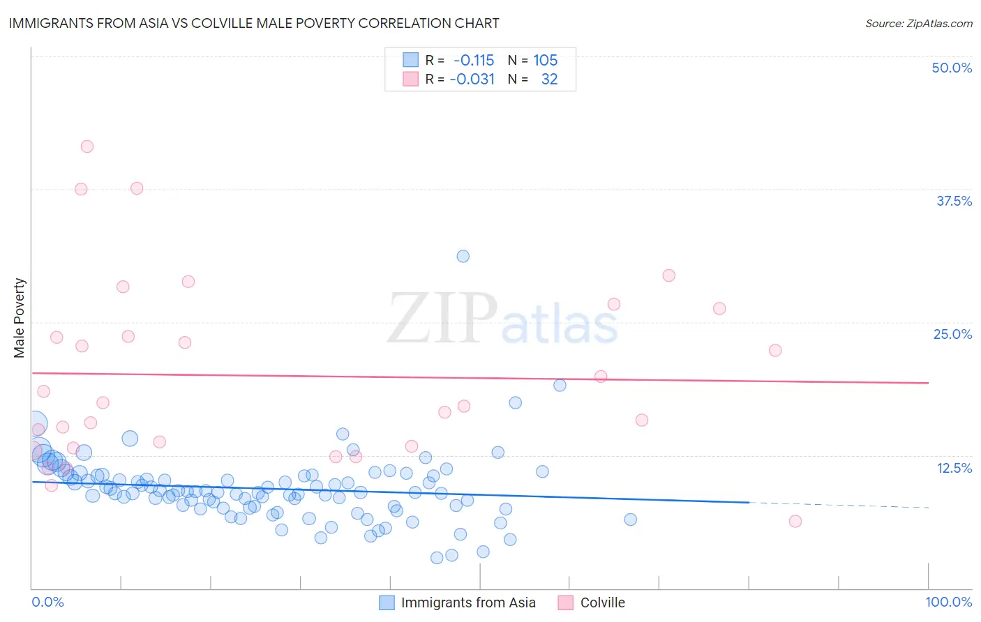 Immigrants from Asia vs Colville Male Poverty