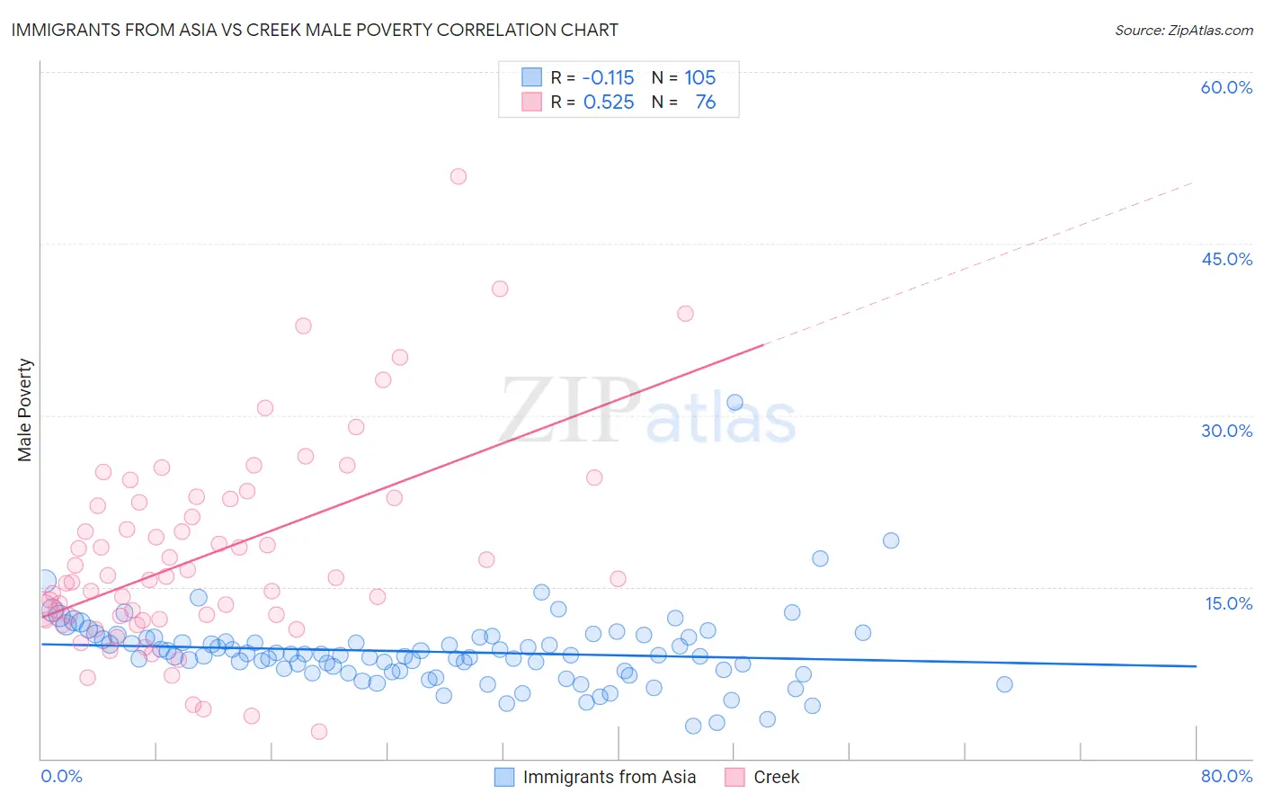 Immigrants from Asia vs Creek Male Poverty