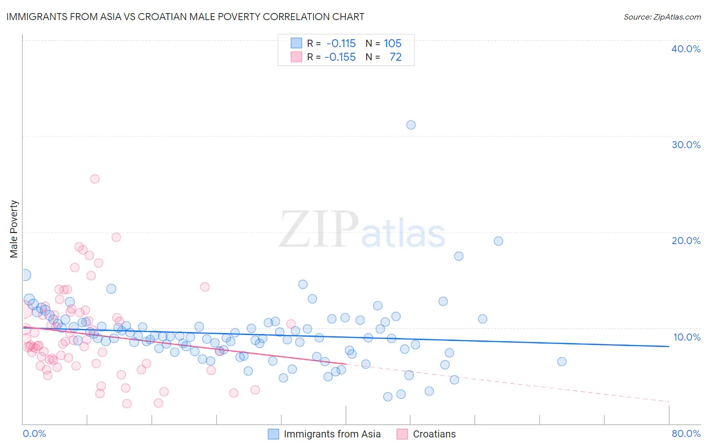 Immigrants from Asia vs Croatian Male Poverty