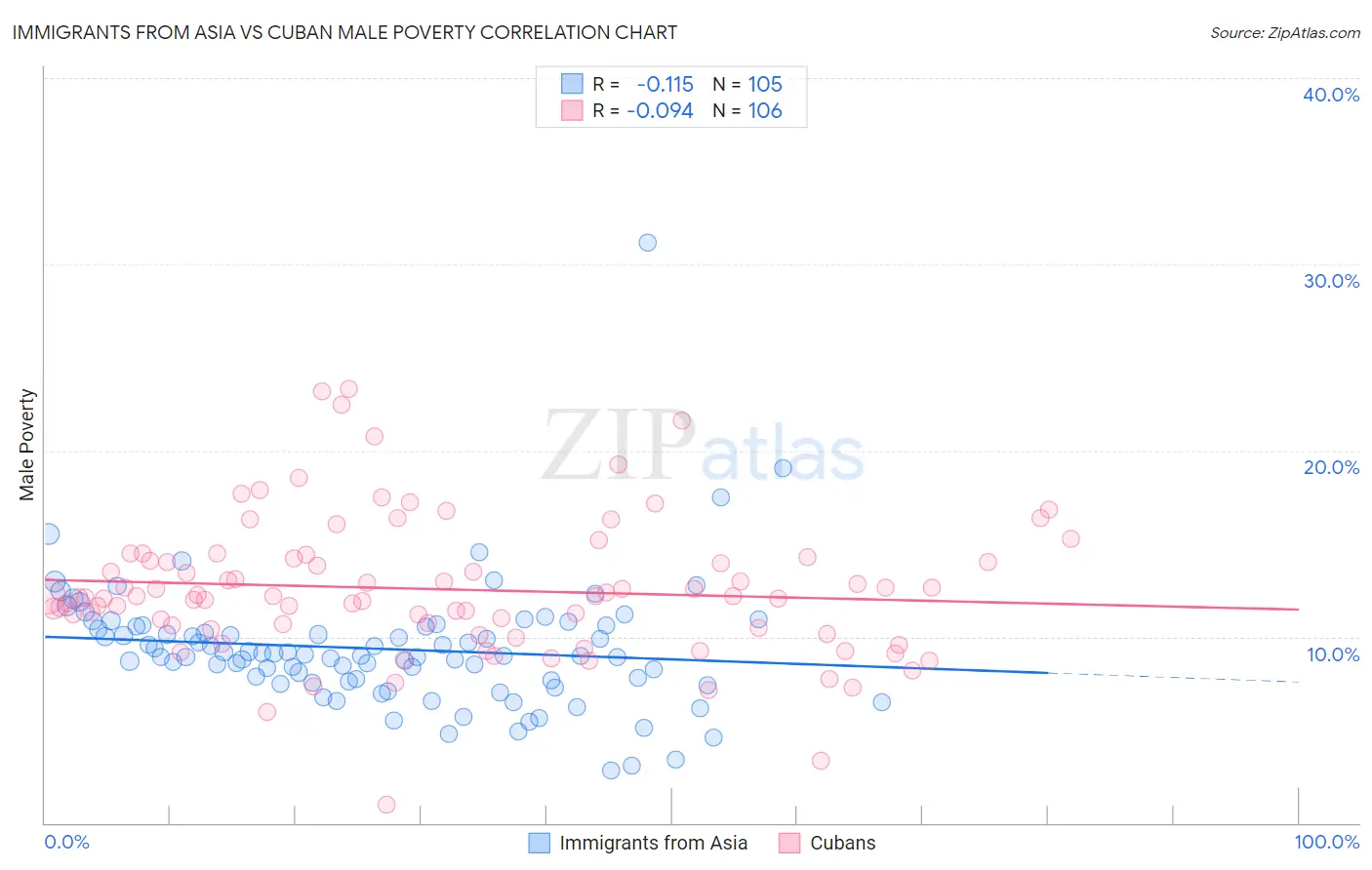 Immigrants from Asia vs Cuban Male Poverty