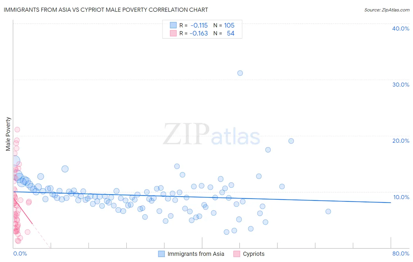 Immigrants from Asia vs Cypriot Male Poverty