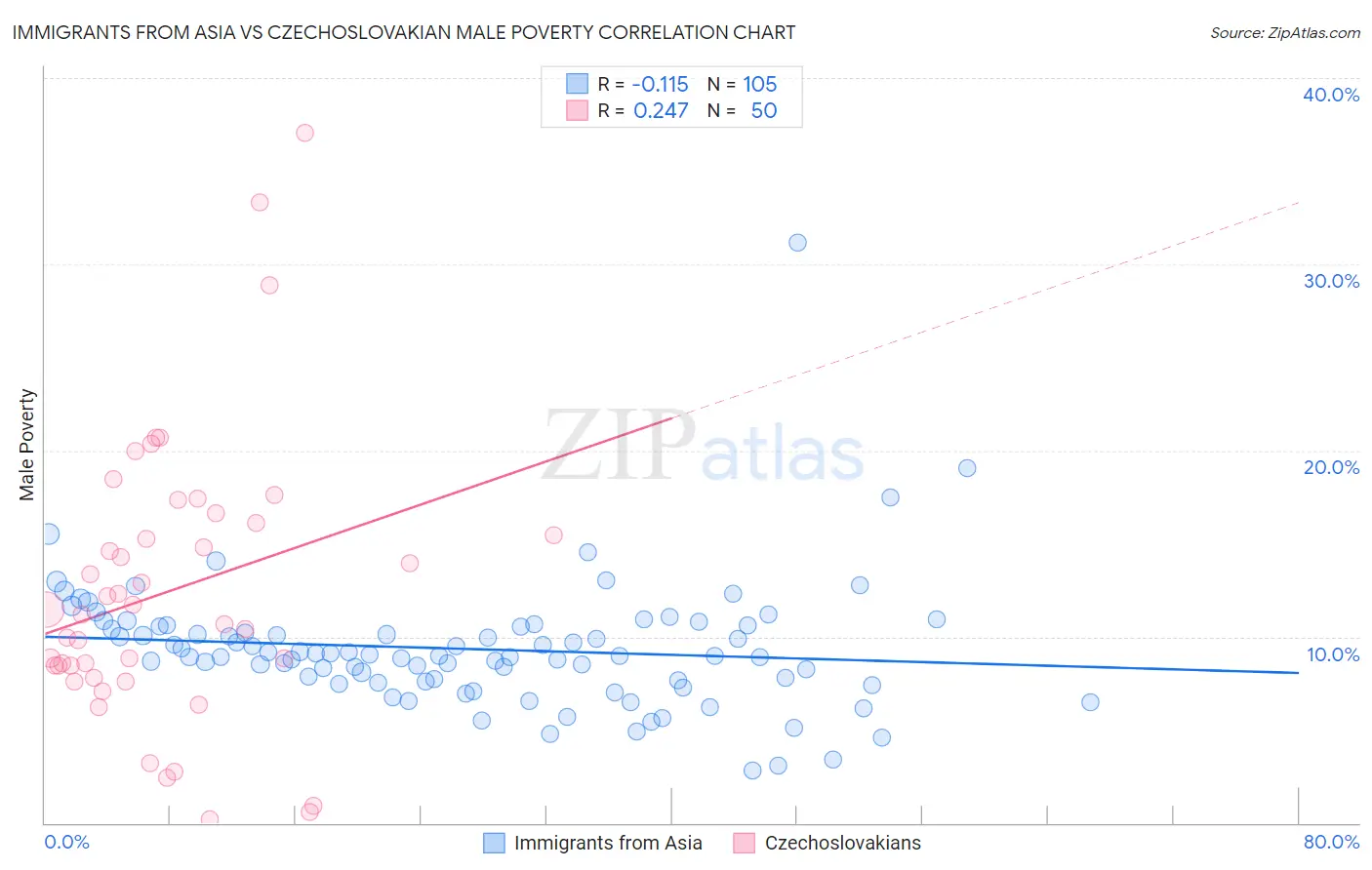 Immigrants from Asia vs Czechoslovakian Male Poverty