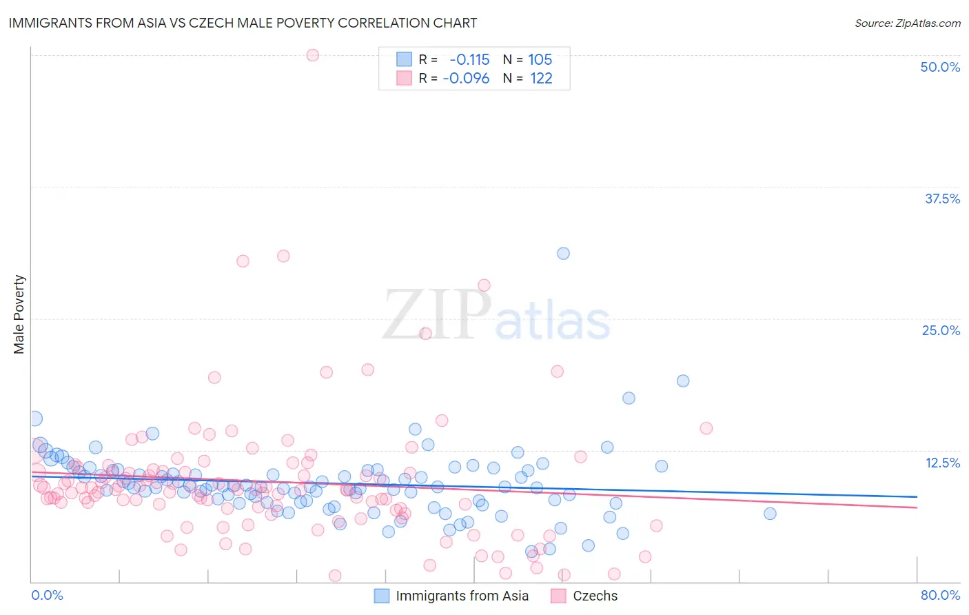 Immigrants from Asia vs Czech Male Poverty