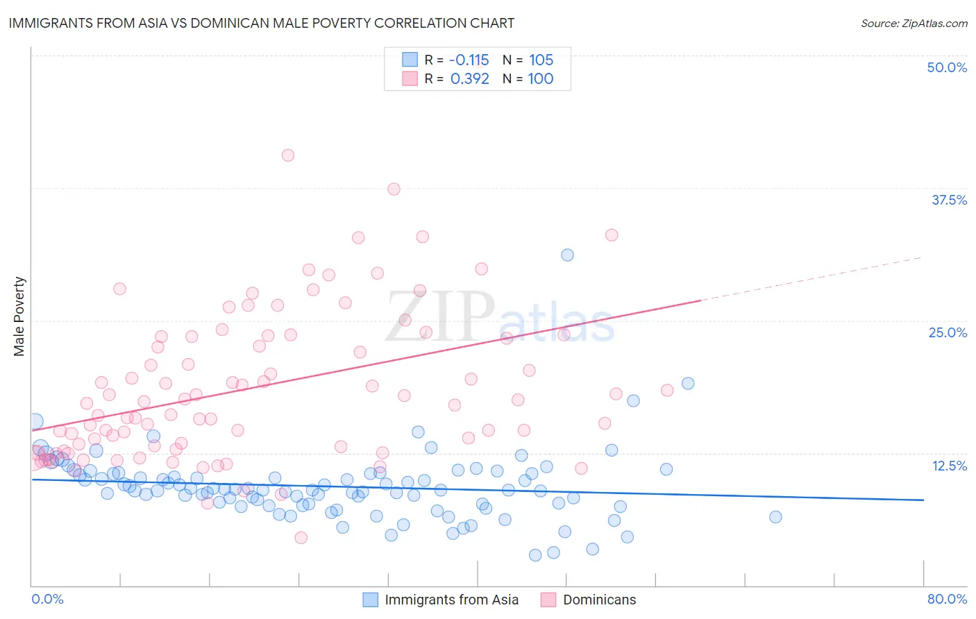 Immigrants from Asia vs Dominican Male Poverty