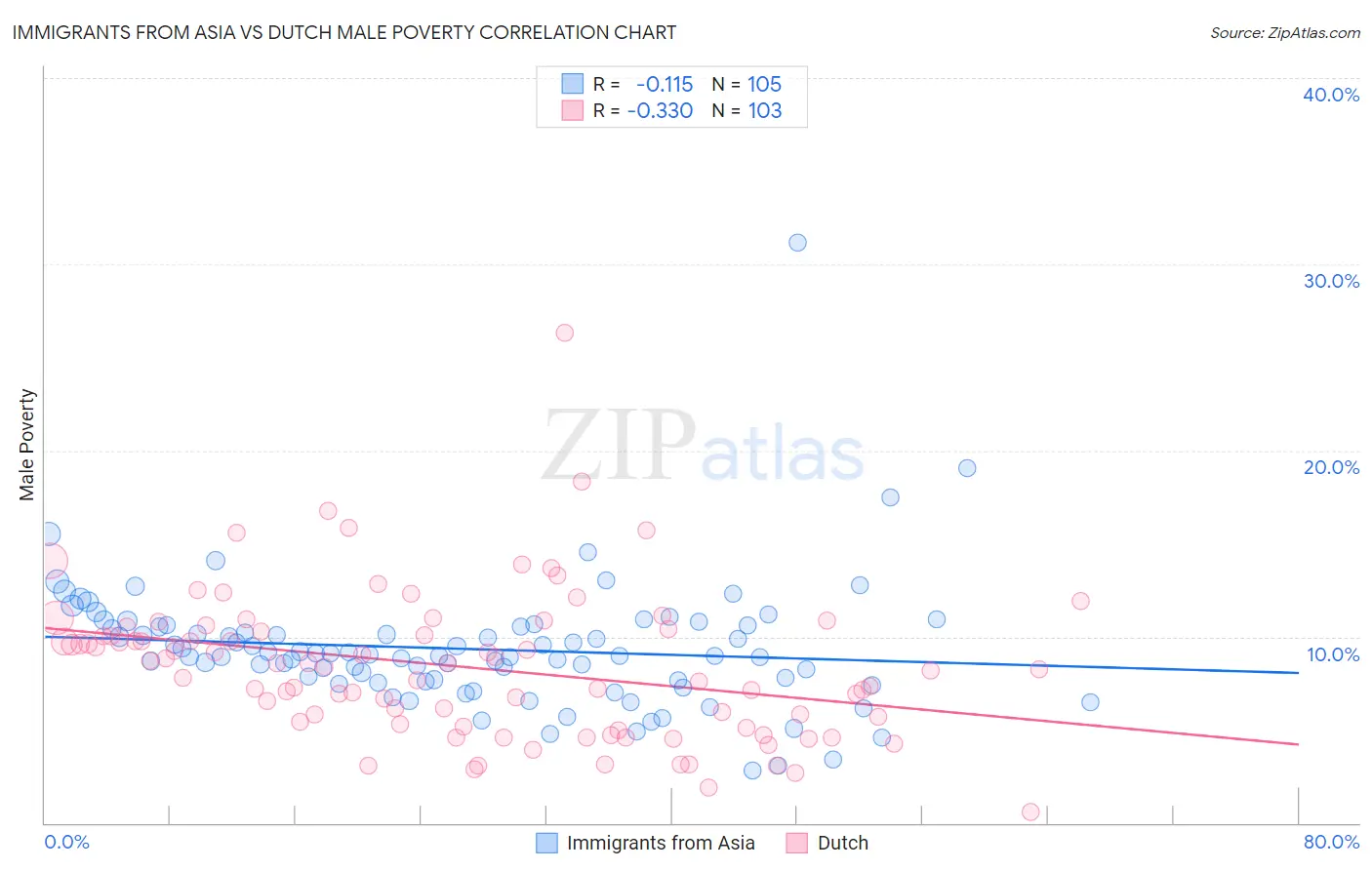 Immigrants from Asia vs Dutch Male Poverty