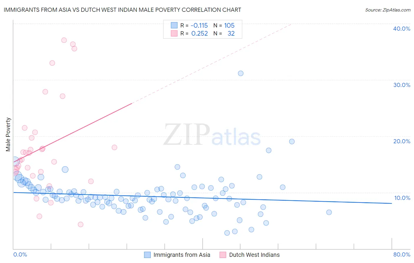 Immigrants from Asia vs Dutch West Indian Male Poverty