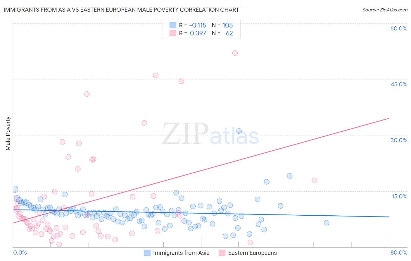 Immigrants from Asia vs Eastern European Male Poverty