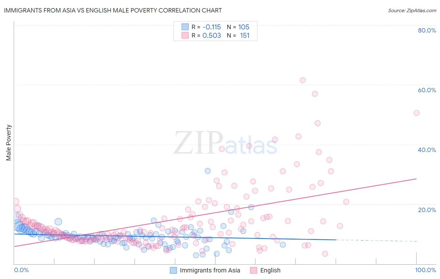 Immigrants from Asia vs English Male Poverty