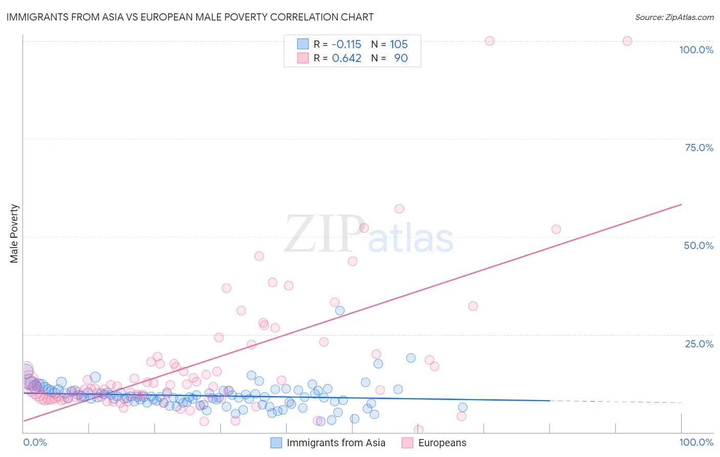 Immigrants from Asia vs European Male Poverty