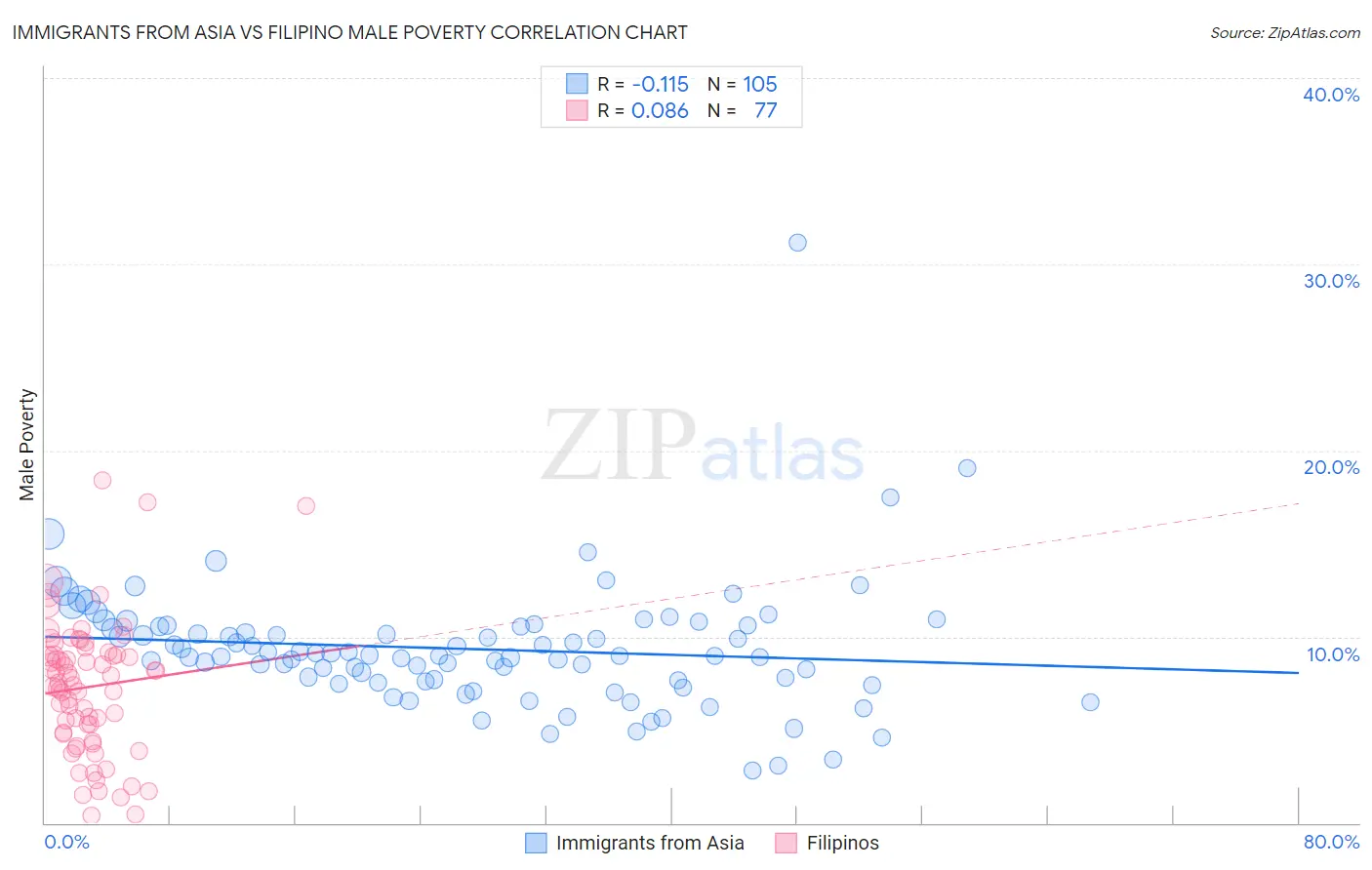 Immigrants from Asia vs Filipino Male Poverty