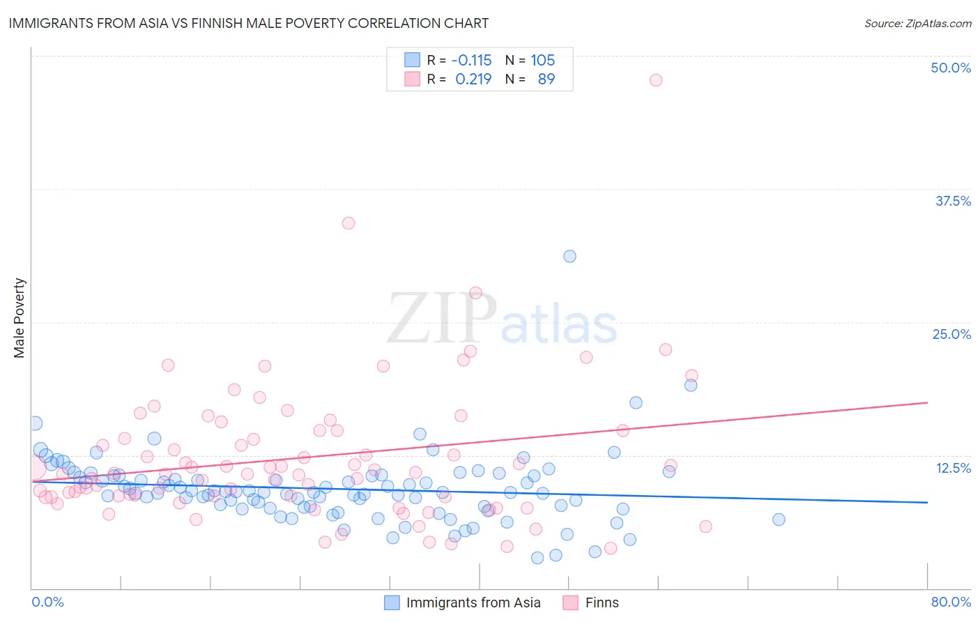 Immigrants from Asia vs Finnish Male Poverty