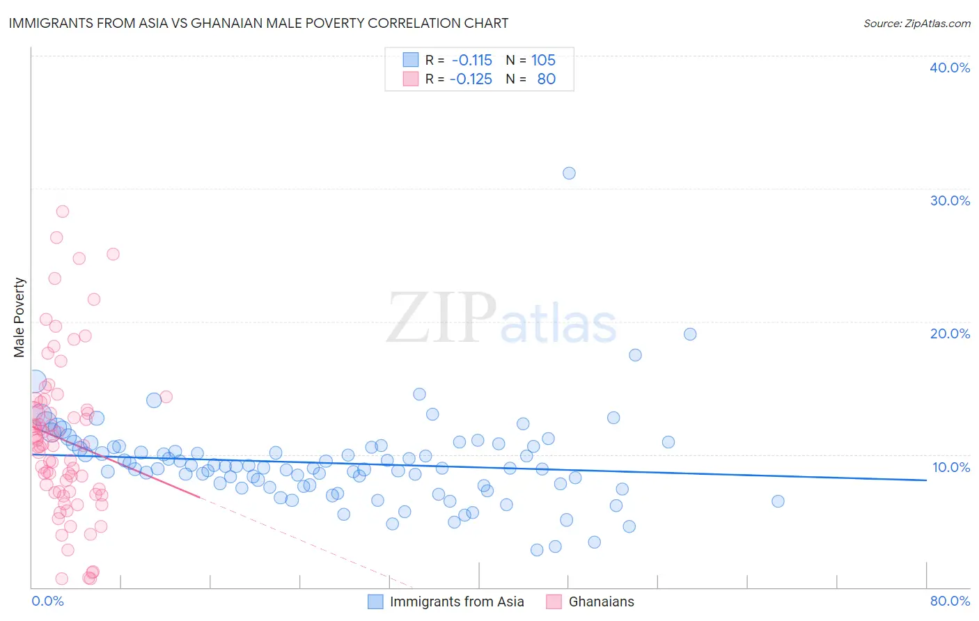 Immigrants from Asia vs Ghanaian Male Poverty