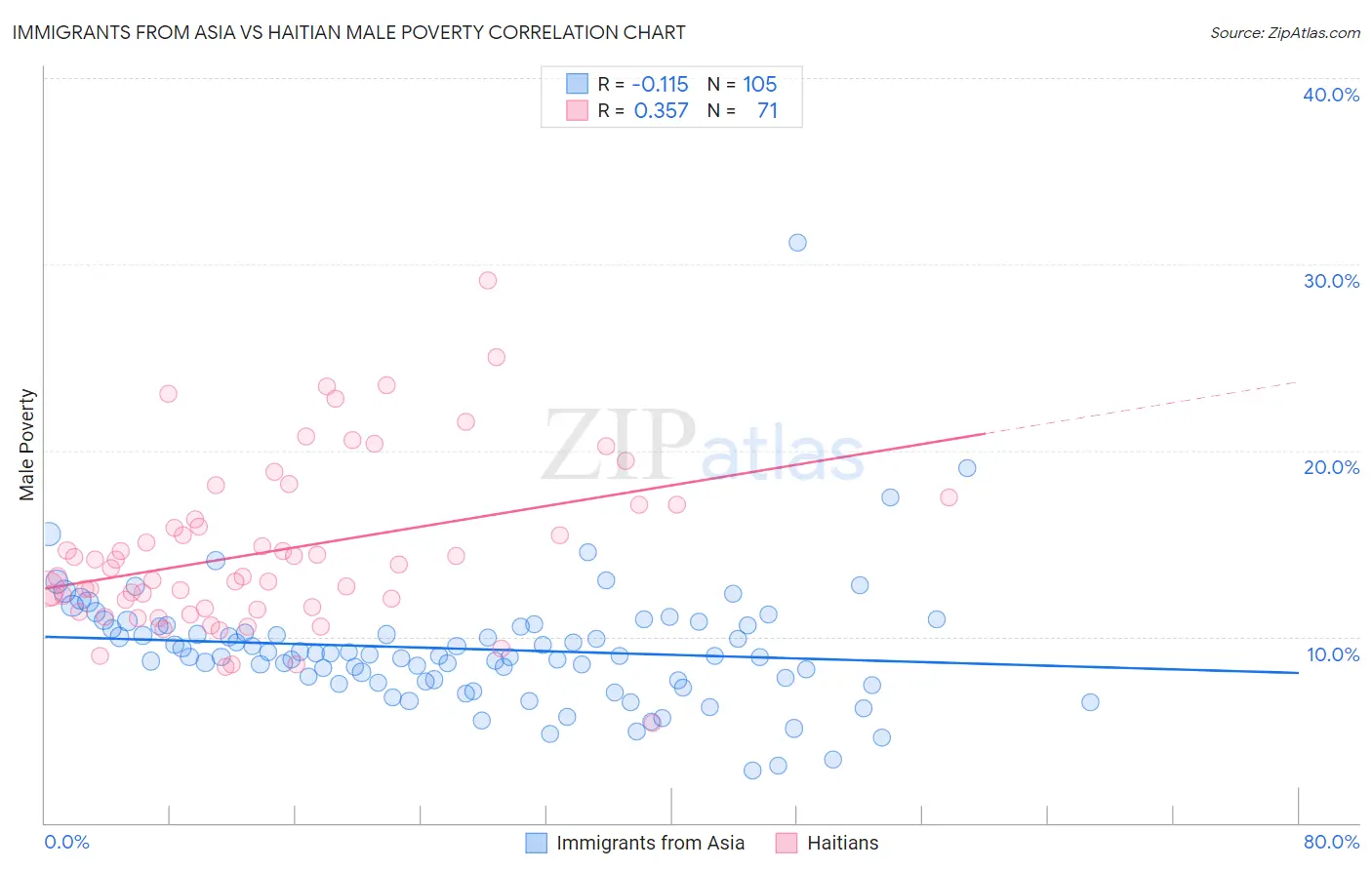 Immigrants from Asia vs Haitian Male Poverty