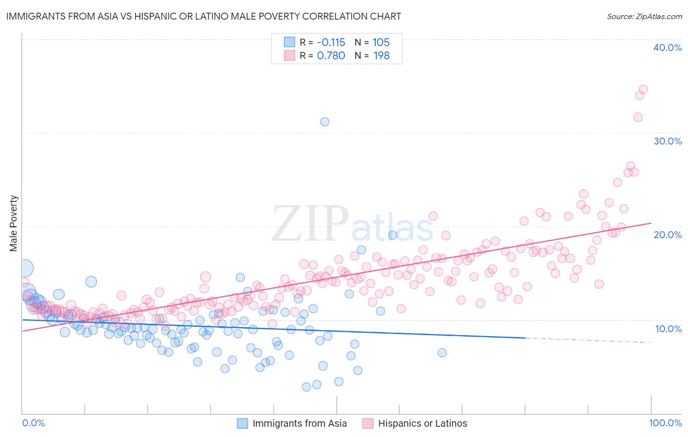 Immigrants from Asia vs Hispanic or Latino Male Poverty