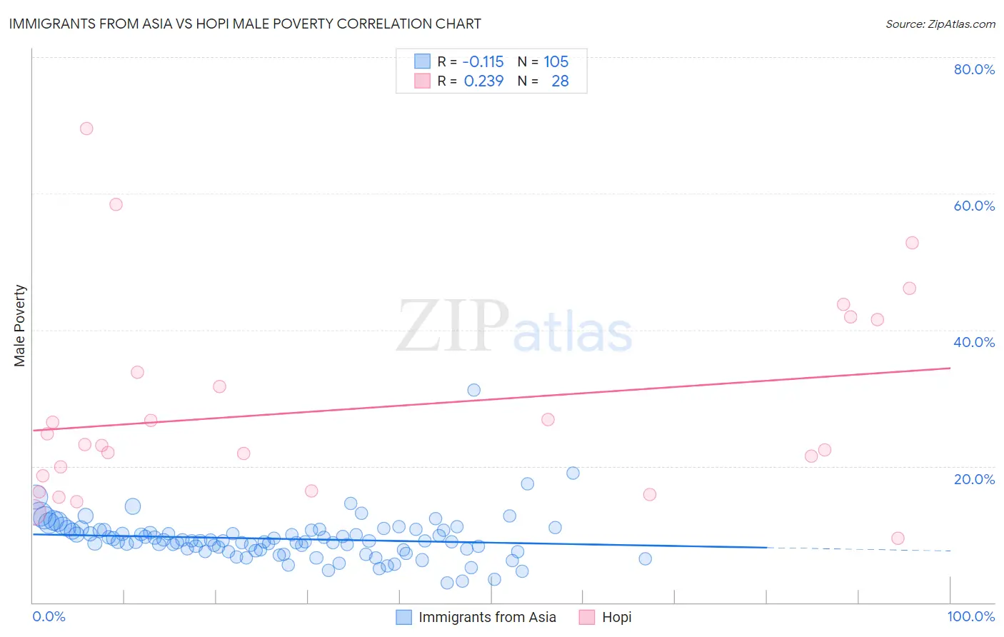 Immigrants from Asia vs Hopi Male Poverty