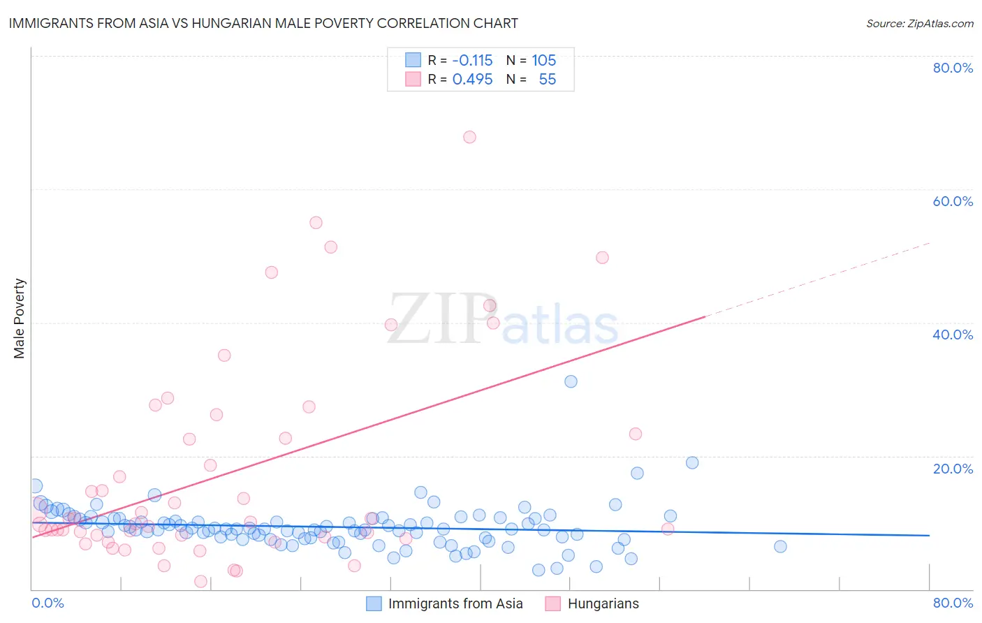 Immigrants from Asia vs Hungarian Male Poverty