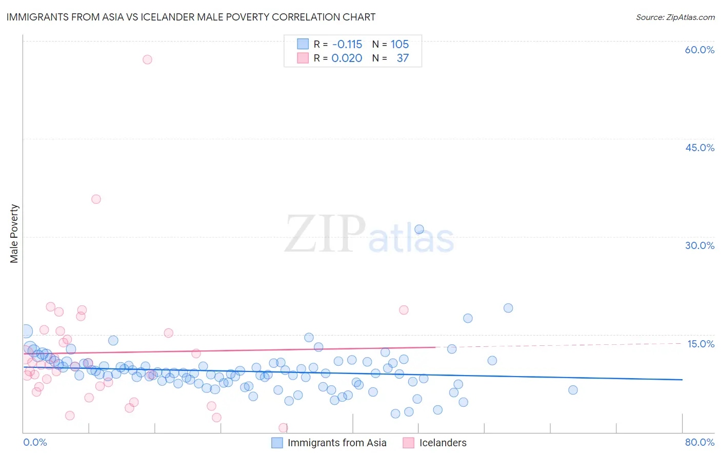 Immigrants from Asia vs Icelander Male Poverty