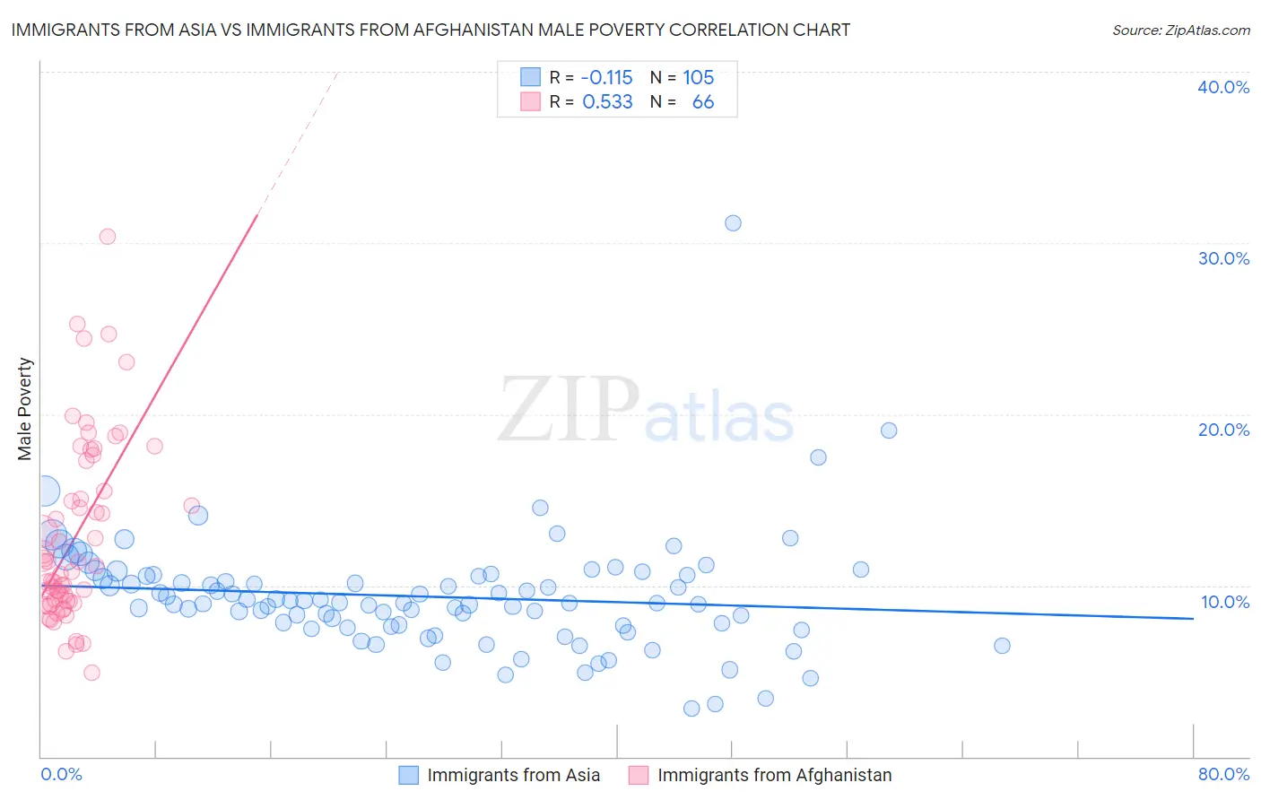 Immigrants from Asia vs Immigrants from Afghanistan Male Poverty