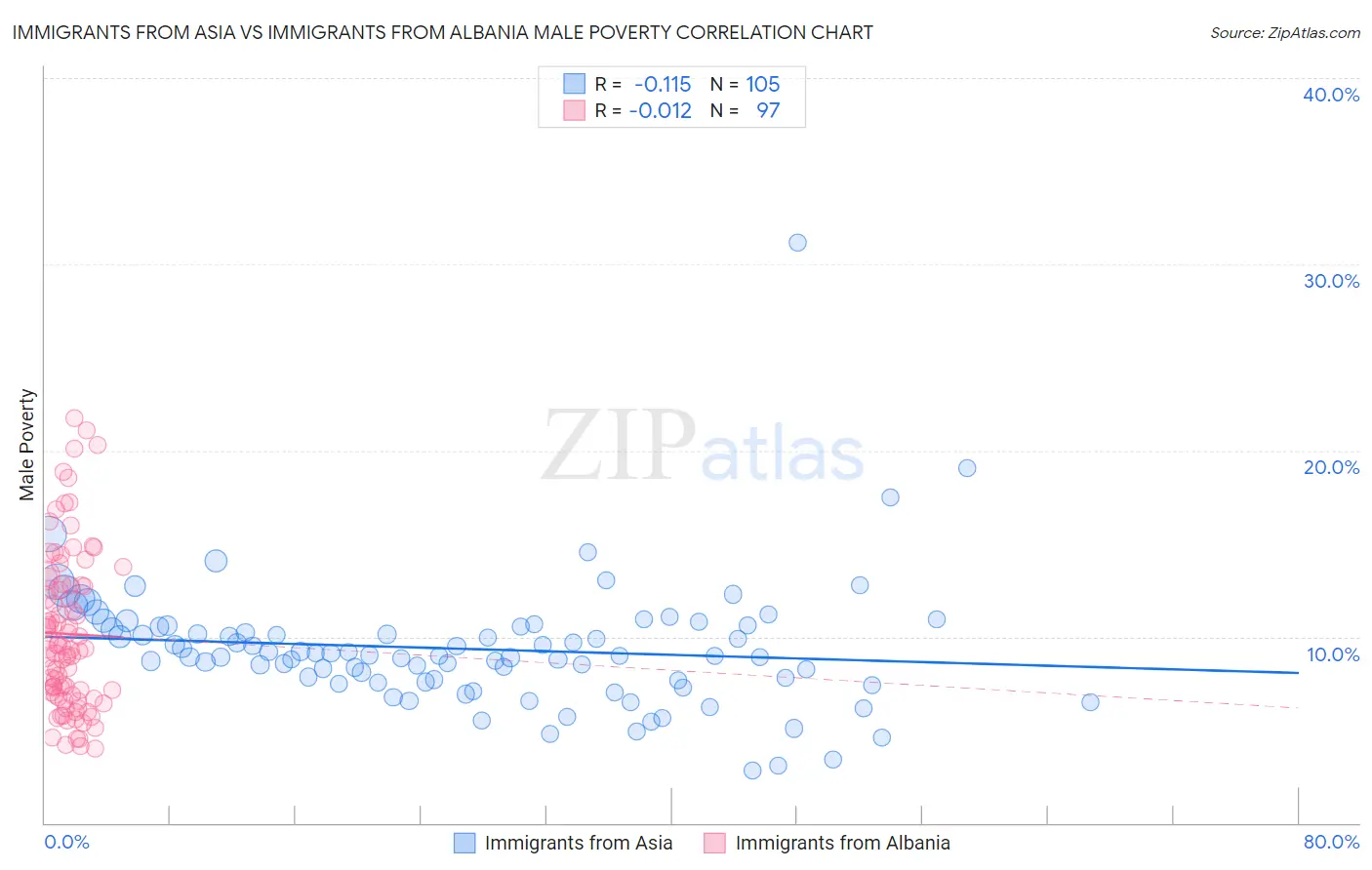 Immigrants from Asia vs Immigrants from Albania Male Poverty