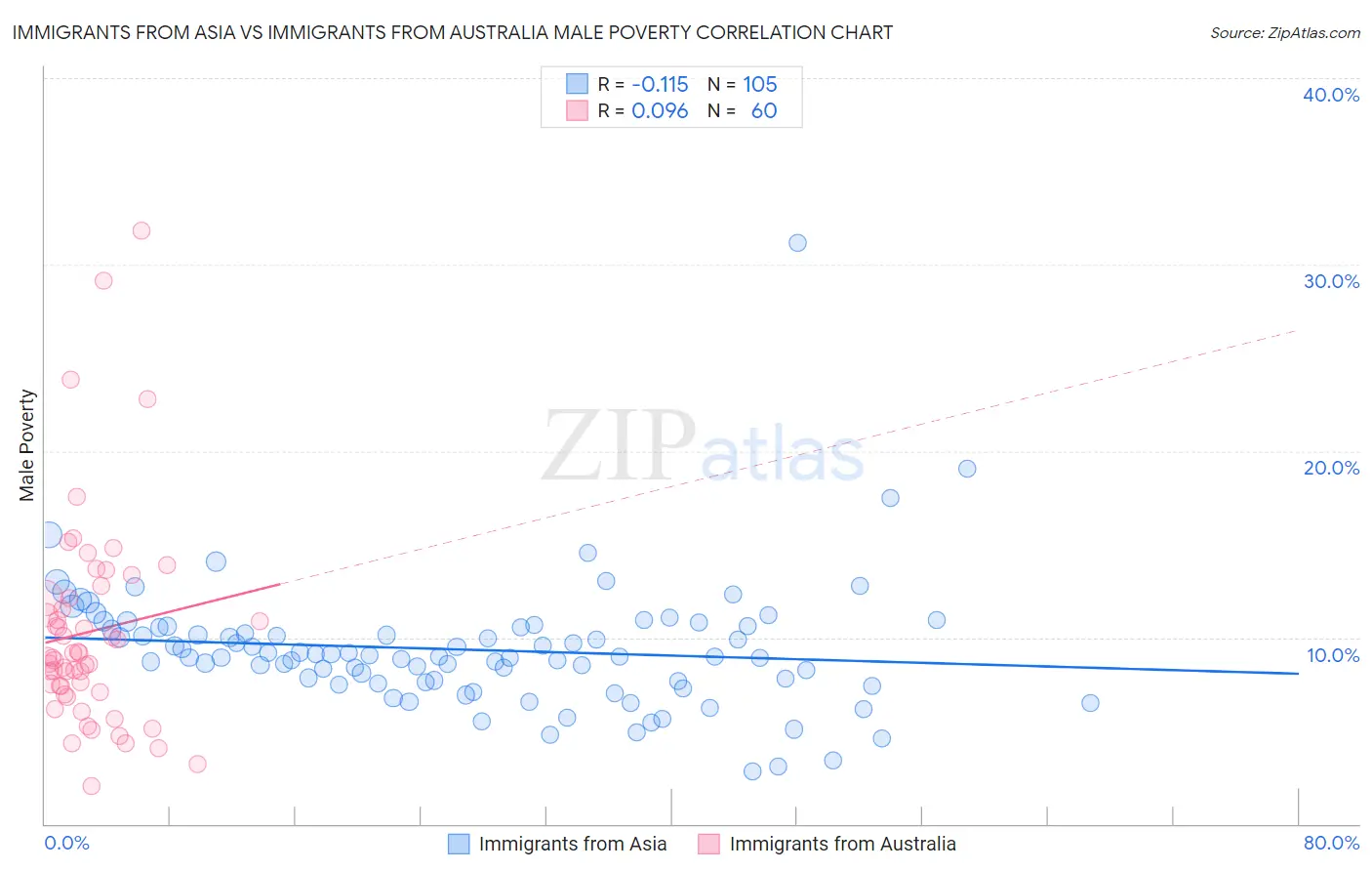 Immigrants from Asia vs Immigrants from Australia Male Poverty