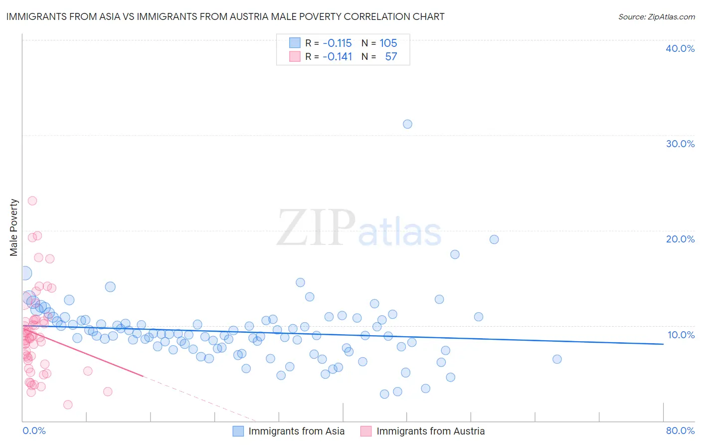 Immigrants from Asia vs Immigrants from Austria Male Poverty