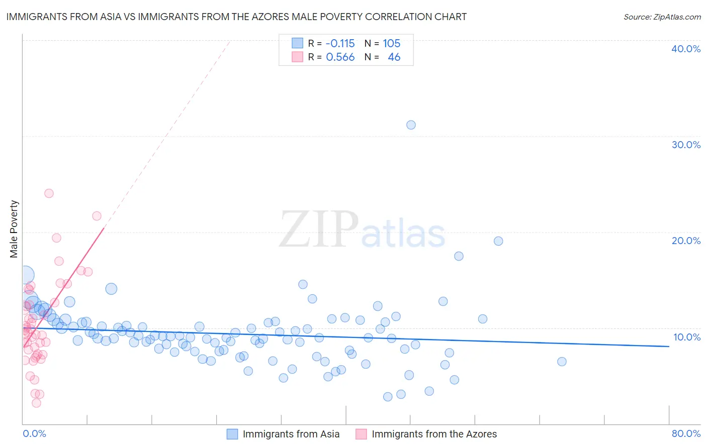 Immigrants from Asia vs Immigrants from the Azores Male Poverty