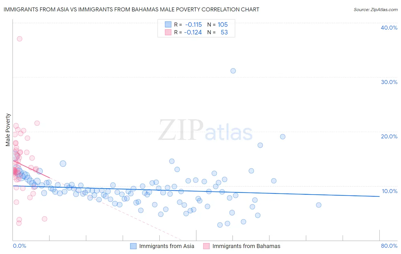 Immigrants from Asia vs Immigrants from Bahamas Male Poverty