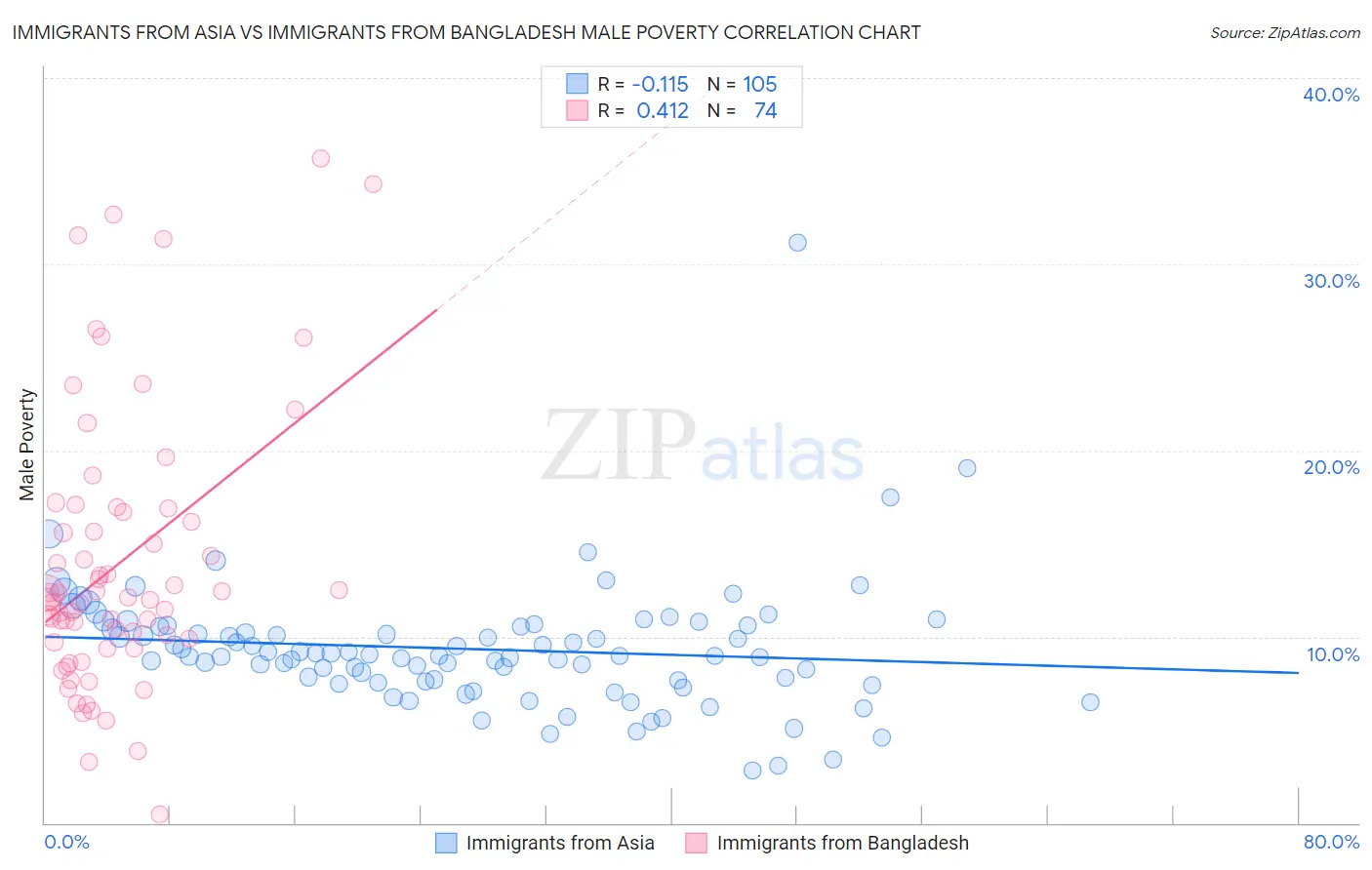 Immigrants from Asia vs Immigrants from Bangladesh Male Poverty