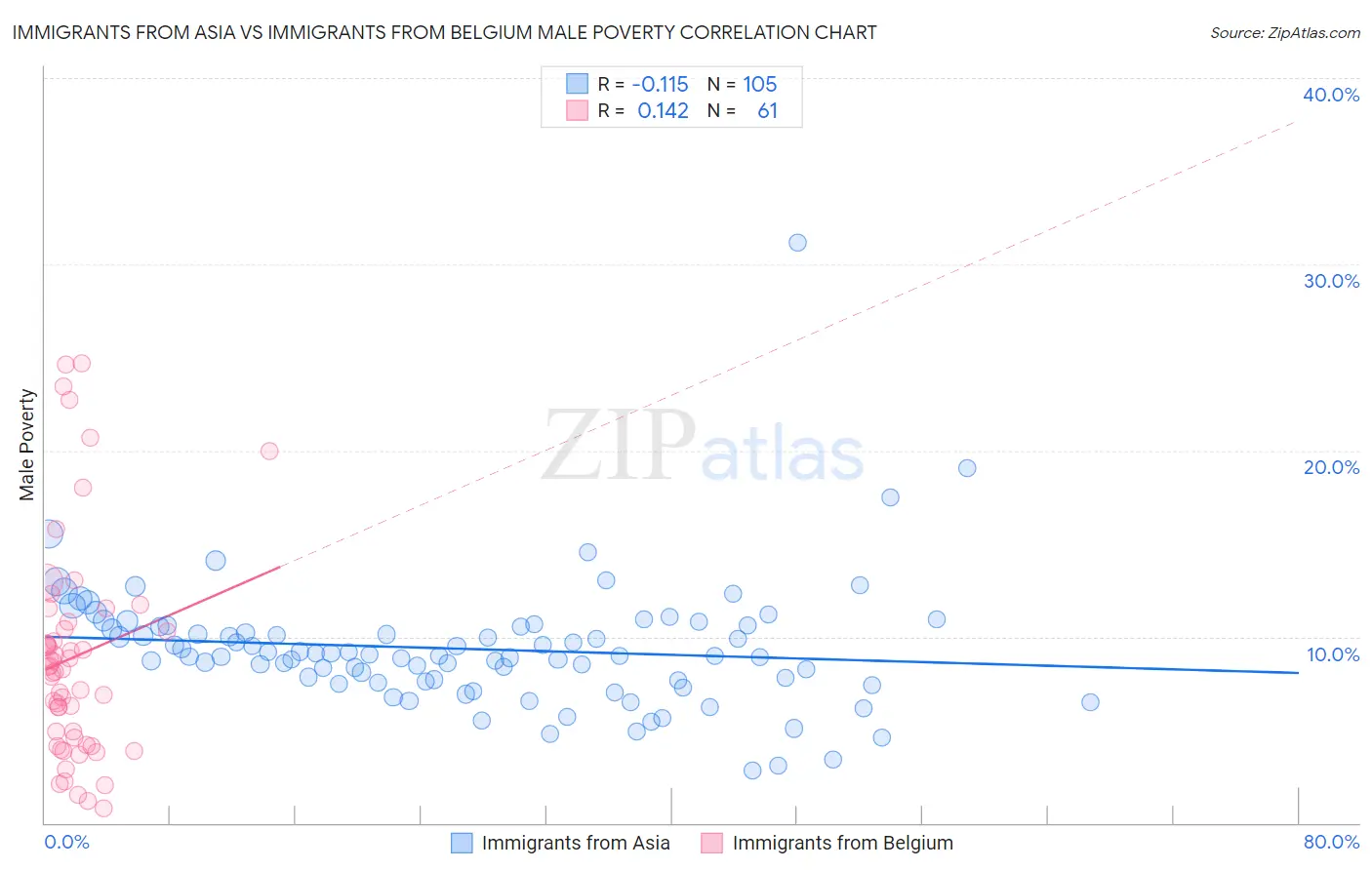 Immigrants from Asia vs Immigrants from Belgium Male Poverty