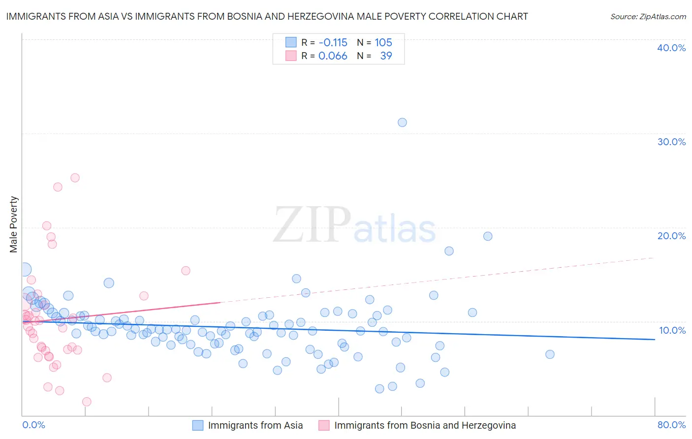 Immigrants from Asia vs Immigrants from Bosnia and Herzegovina Male Poverty