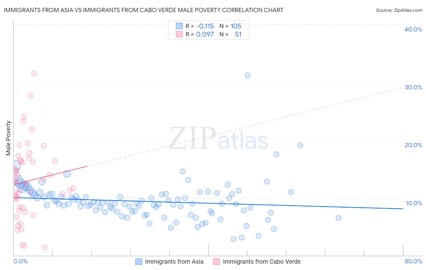 Immigrants from Asia vs Immigrants from Cabo Verde Male Poverty