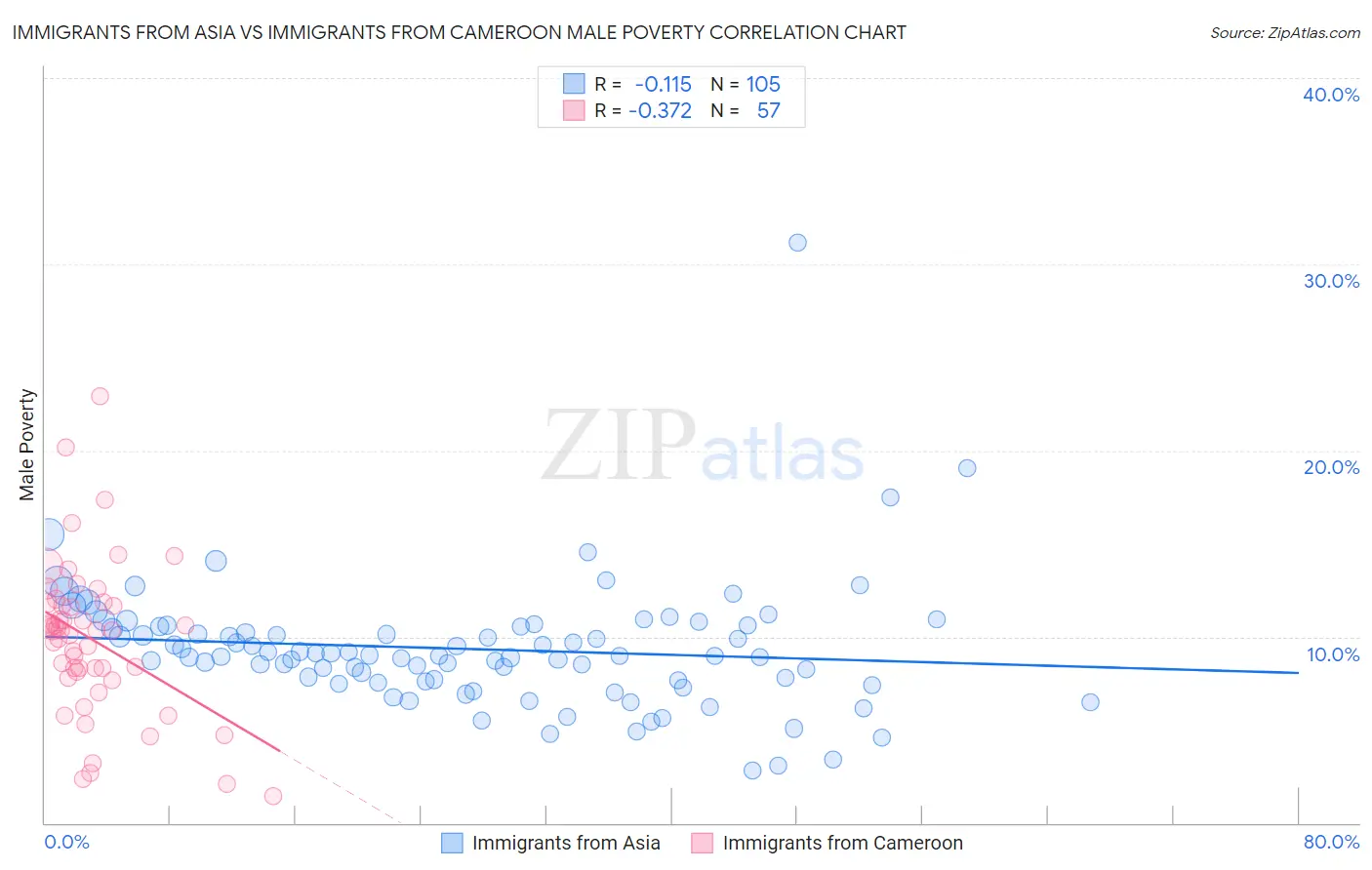 Immigrants from Asia vs Immigrants from Cameroon Male Poverty