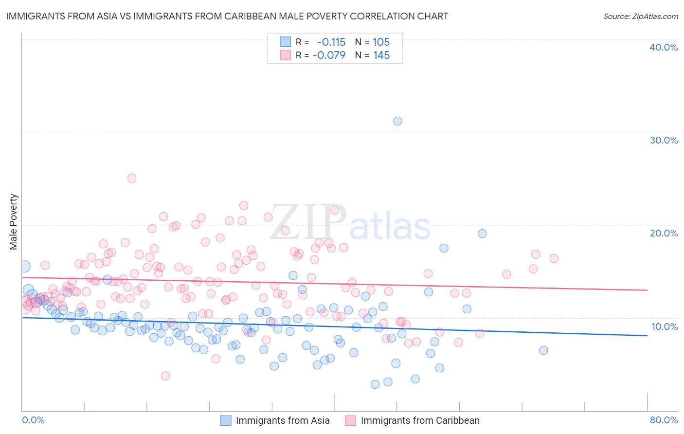 Immigrants from Asia vs Immigrants from Caribbean Male Poverty