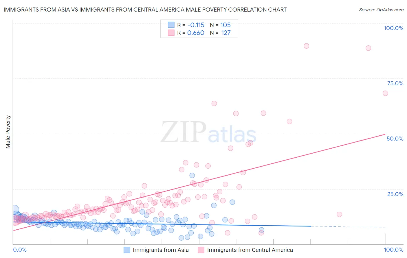 Immigrants from Asia vs Immigrants from Central America Male Poverty