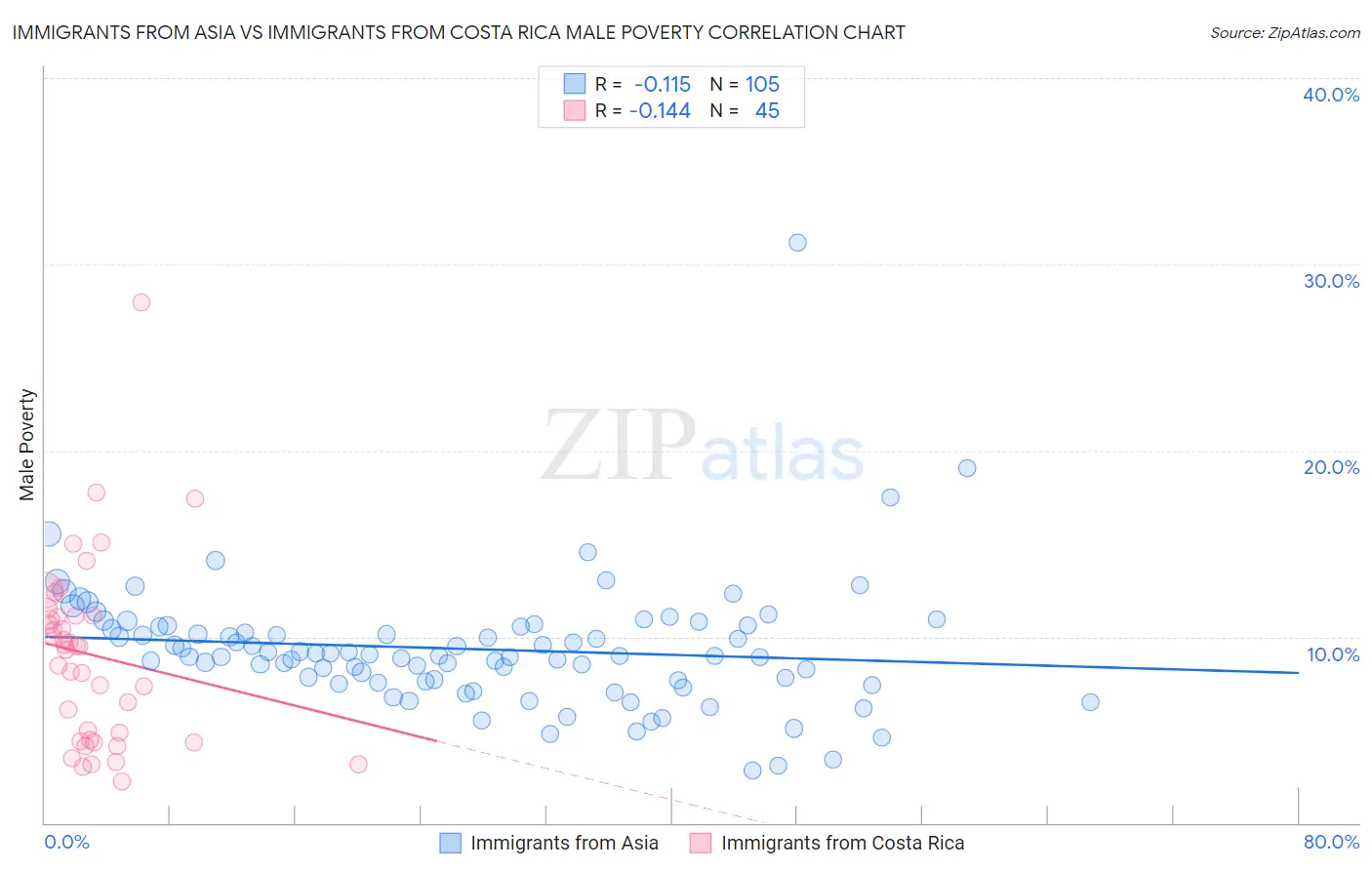 Immigrants from Asia vs Immigrants from Costa Rica Male Poverty