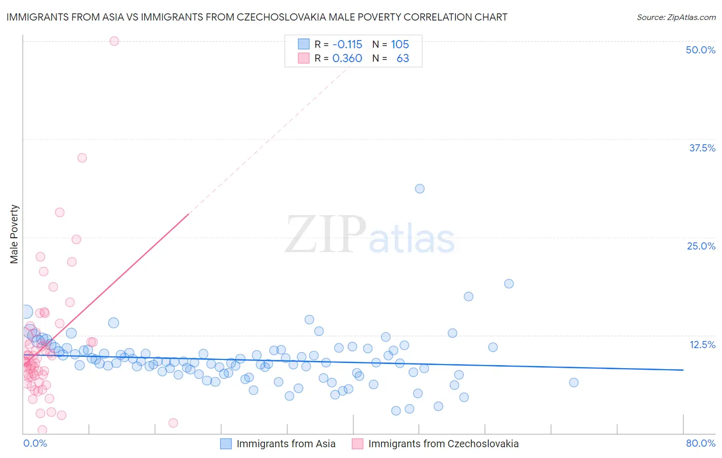 Immigrants from Asia vs Immigrants from Czechoslovakia Male Poverty