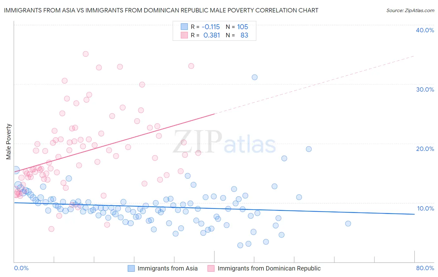 Immigrants from Asia vs Immigrants from Dominican Republic Male Poverty