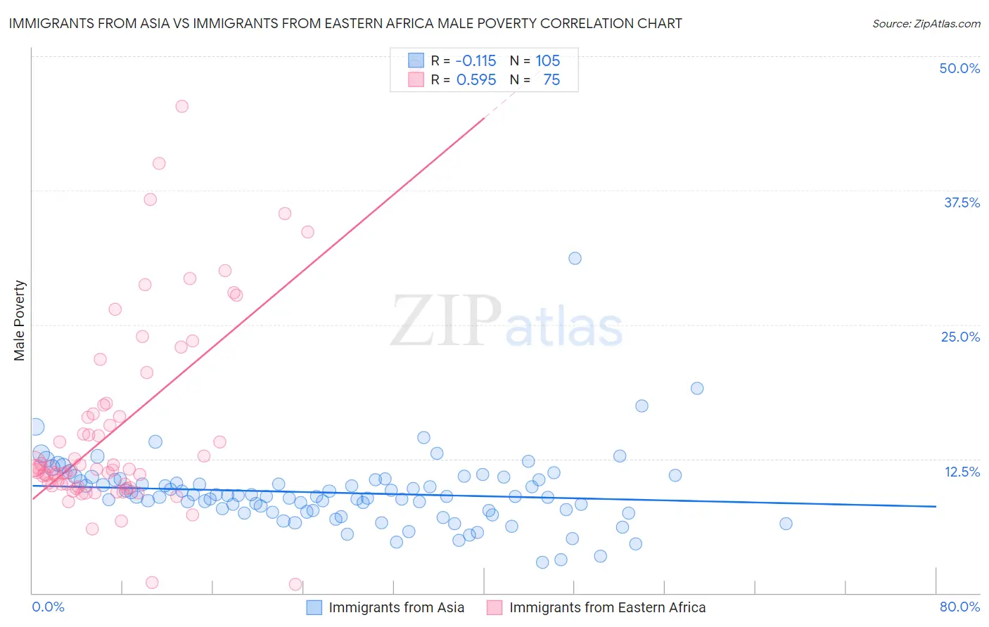 Immigrants from Asia vs Immigrants from Eastern Africa Male Poverty