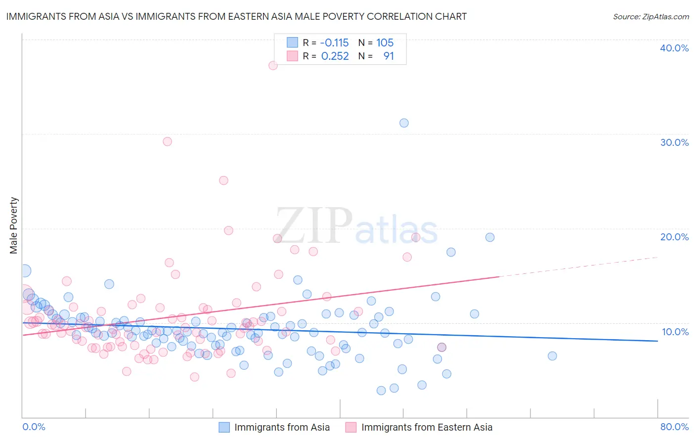 Immigrants from Asia vs Immigrants from Eastern Asia Male Poverty
