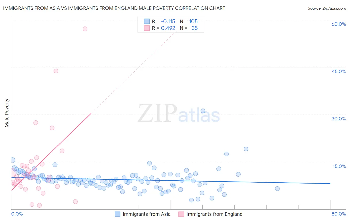 Immigrants from Asia vs Immigrants from England Male Poverty