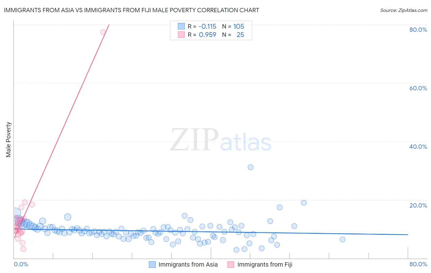 Immigrants from Asia vs Immigrants from Fiji Male Poverty