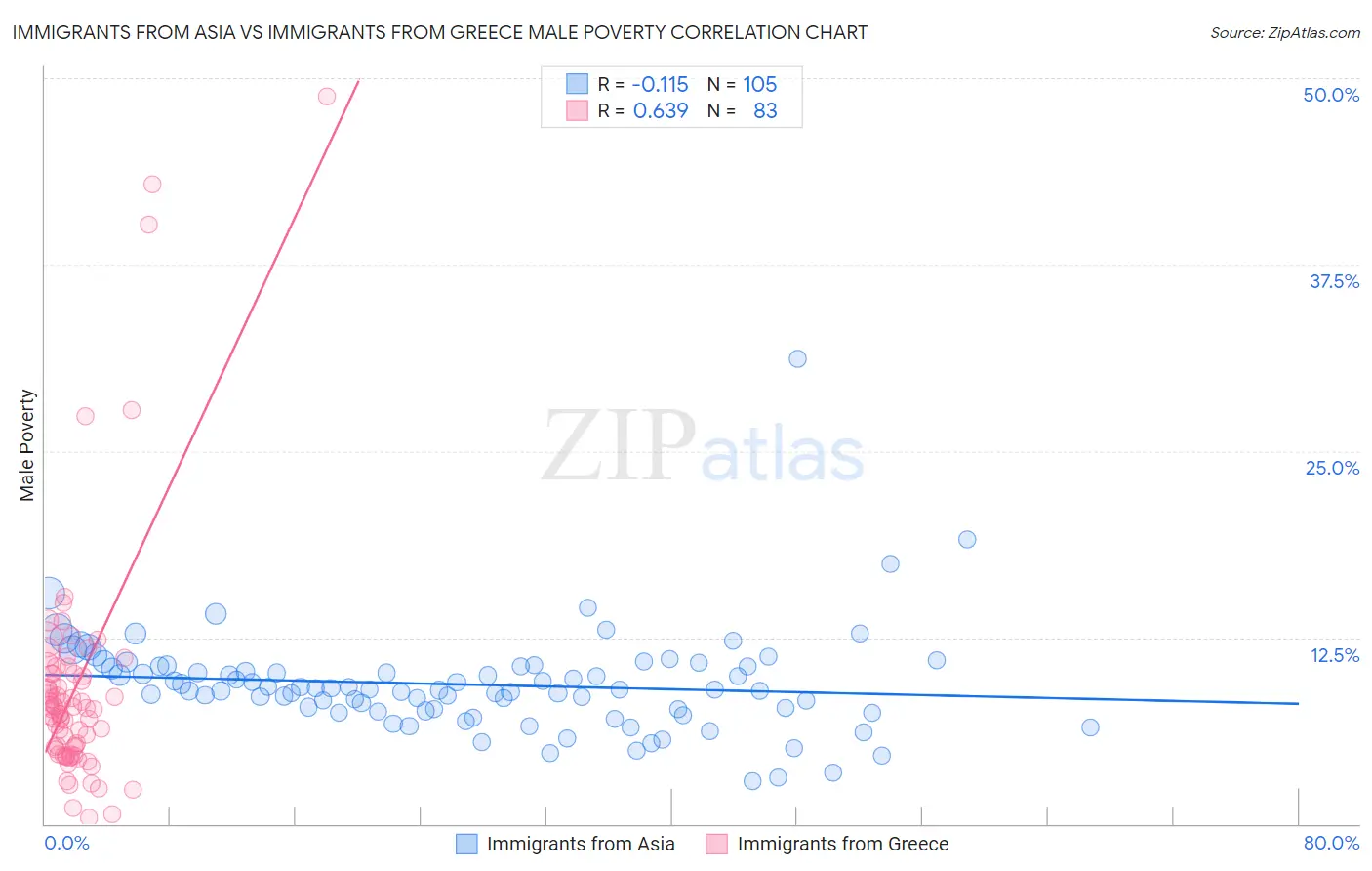 Immigrants from Asia vs Immigrants from Greece Male Poverty