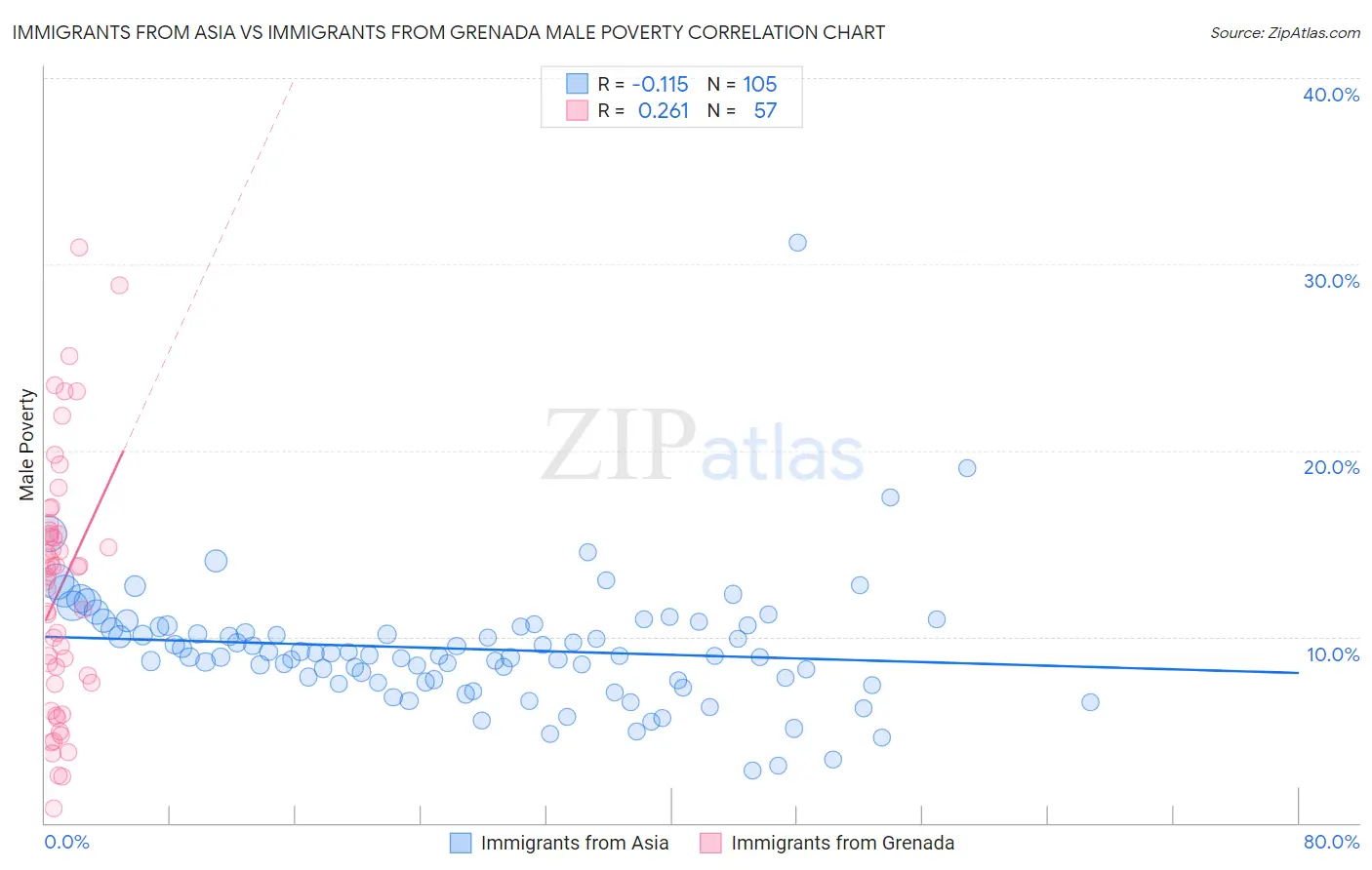 Immigrants from Asia vs Immigrants from Grenada Male Poverty