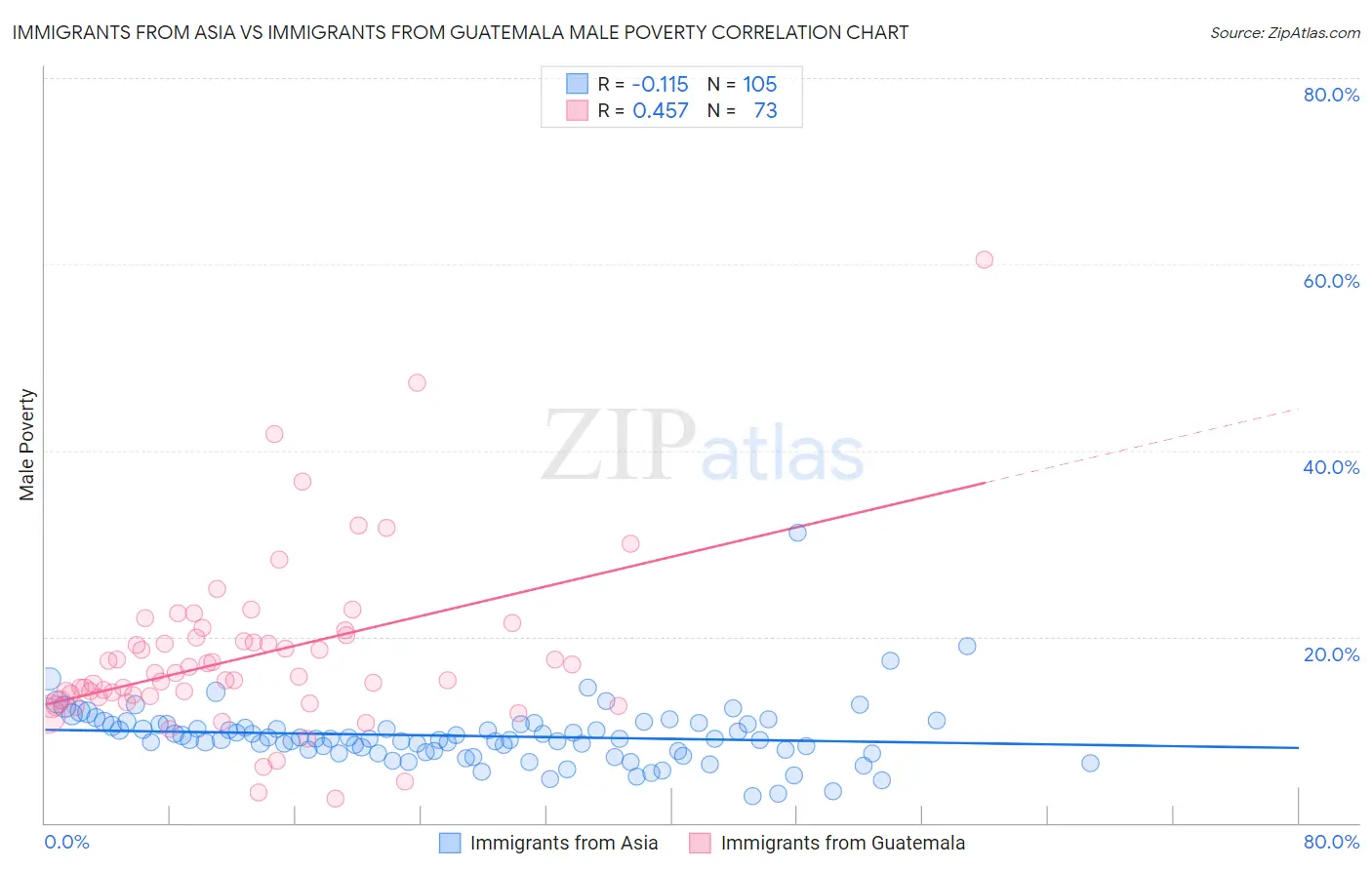 Immigrants from Asia vs Immigrants from Guatemala Male Poverty