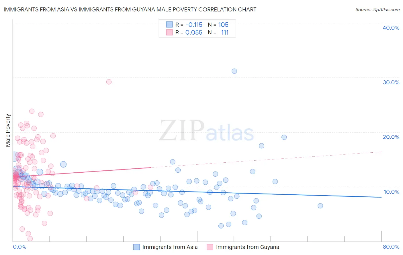 Immigrants from Asia vs Immigrants from Guyana Male Poverty