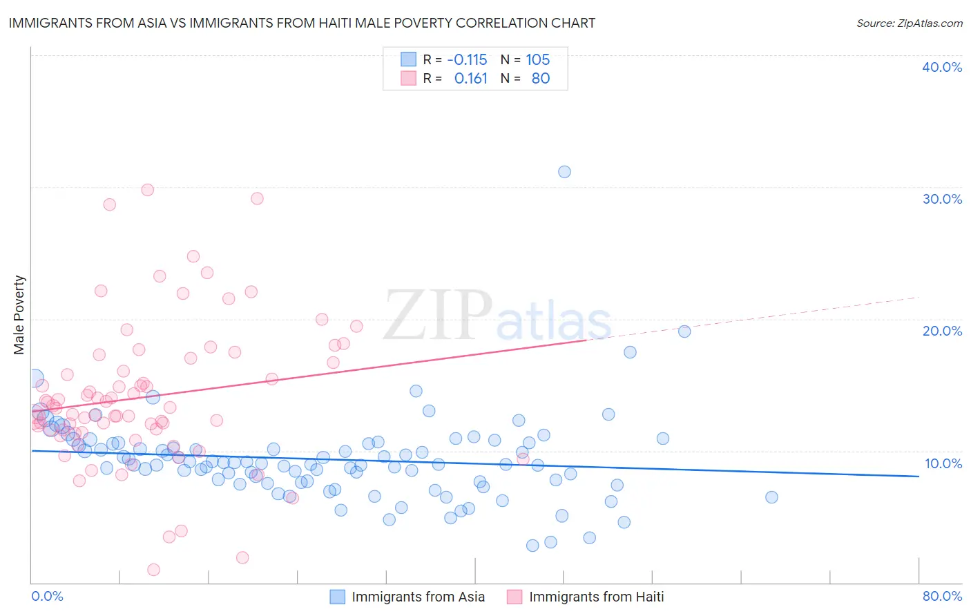 Immigrants from Asia vs Immigrants from Haiti Male Poverty