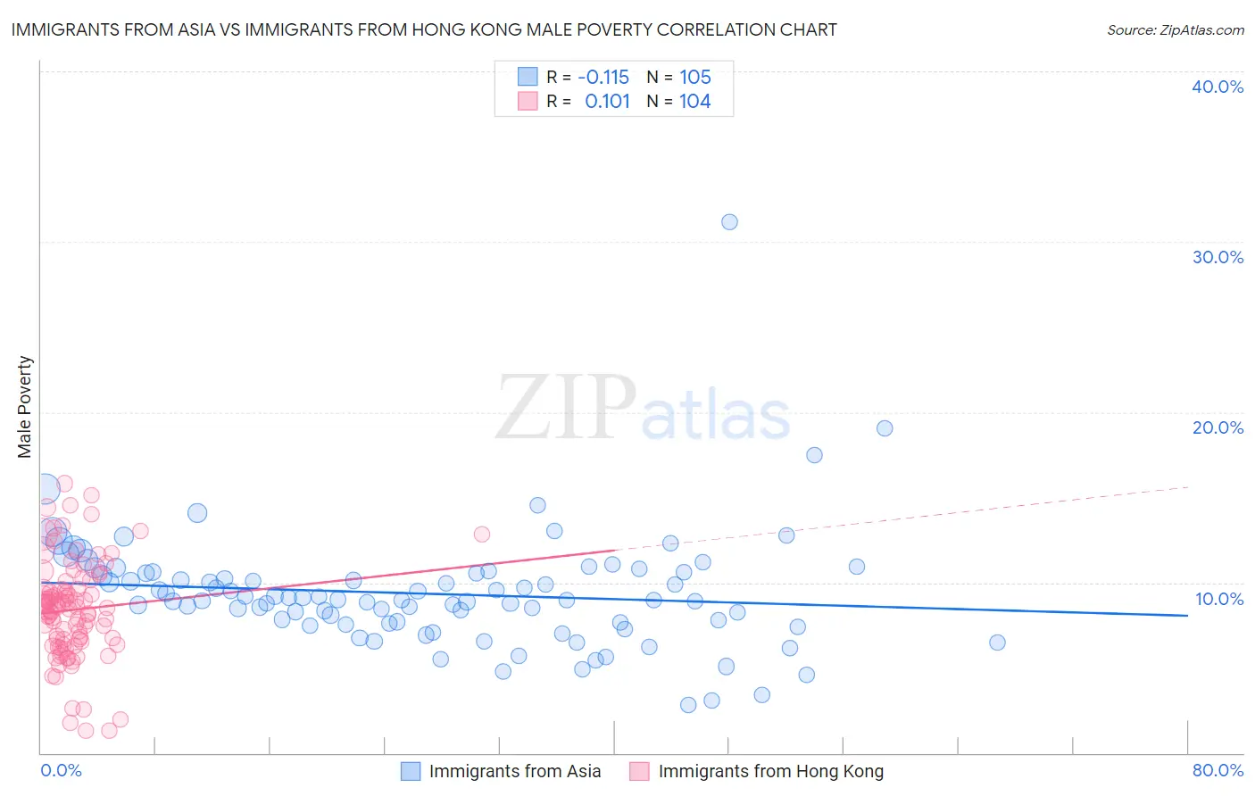 Immigrants from Asia vs Immigrants from Hong Kong Male Poverty